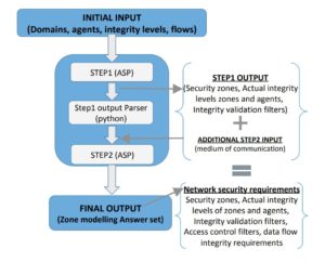 An example of refined modeling for secure networks. Image from a paper presented at the 2019 Symposium on Applied Computing in Cyprus 