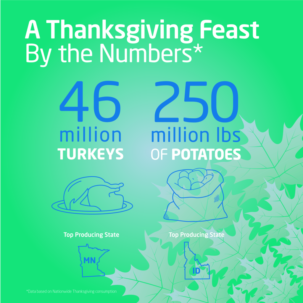 Thanksgiving Turkey and Potatoes by the Numbers