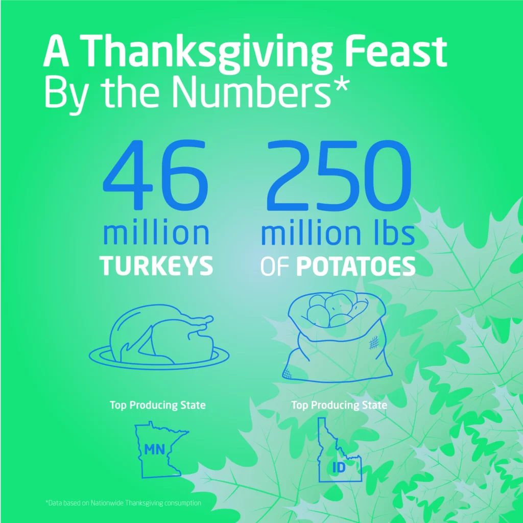 Thanksgiving Turkey and Potatoes by the Numbers