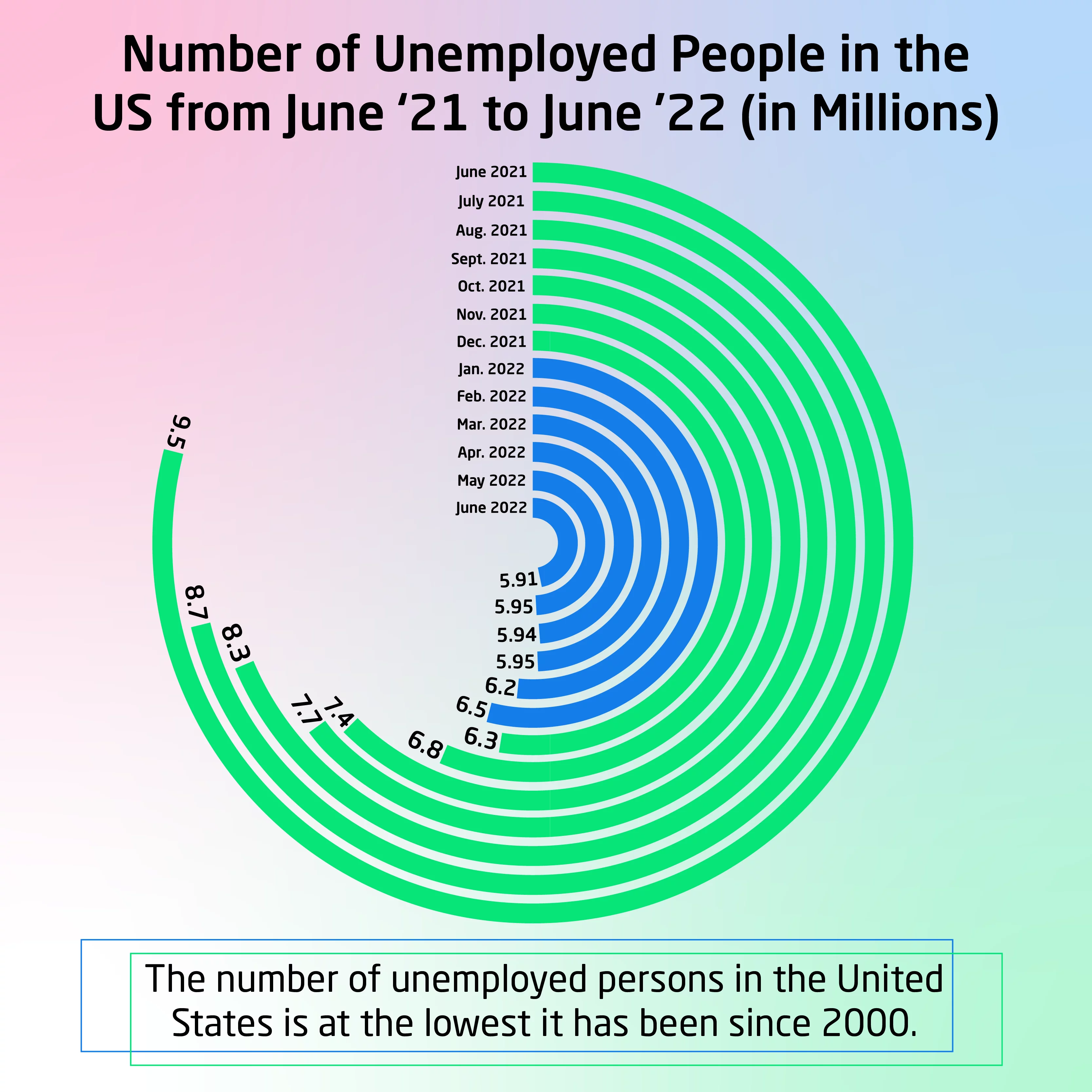 Infographic showing the number of unemployed people in the US from June 2021 to June 2022
