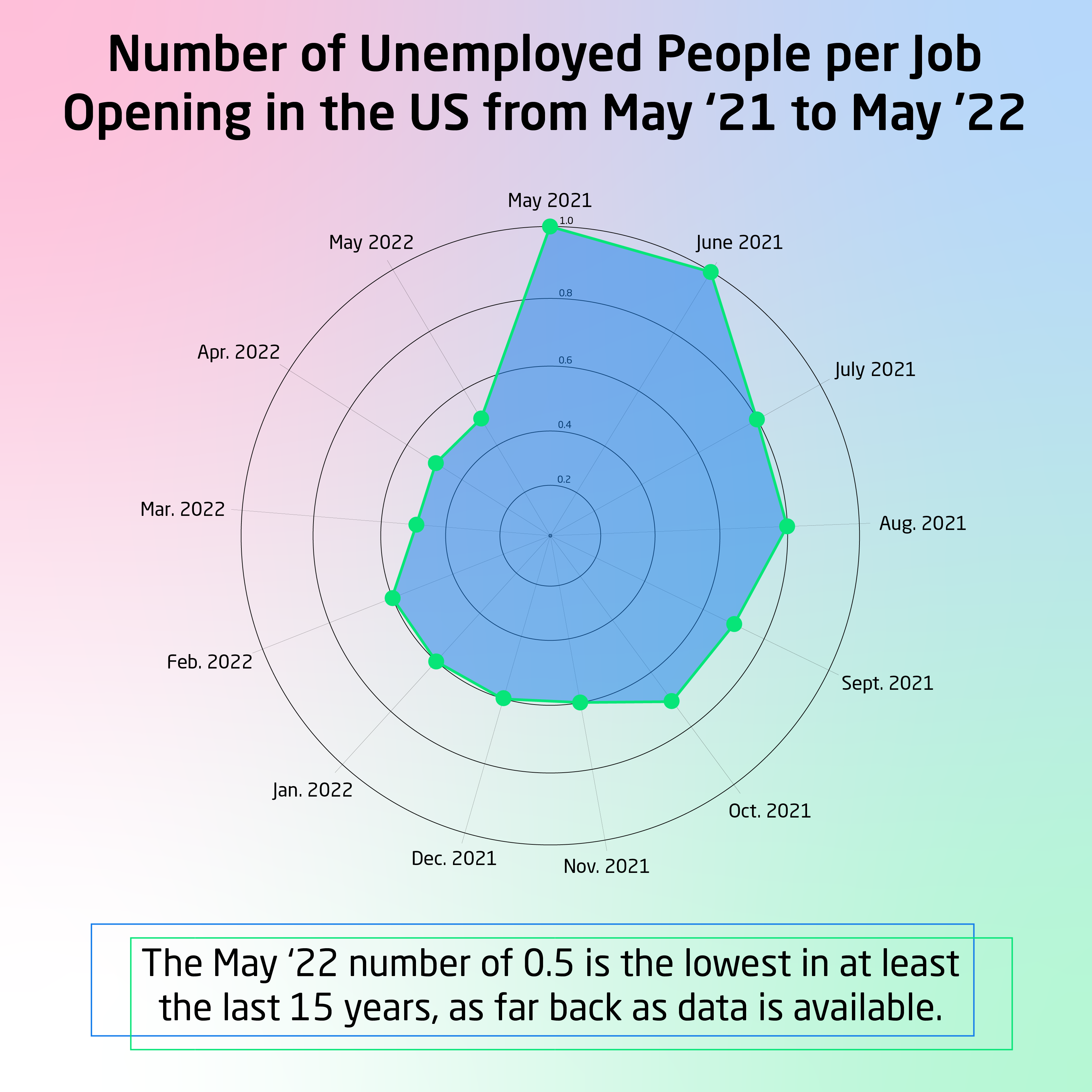 Infographic showing the Number of Unemployed People per Job Opening in the US from May 2021-22
