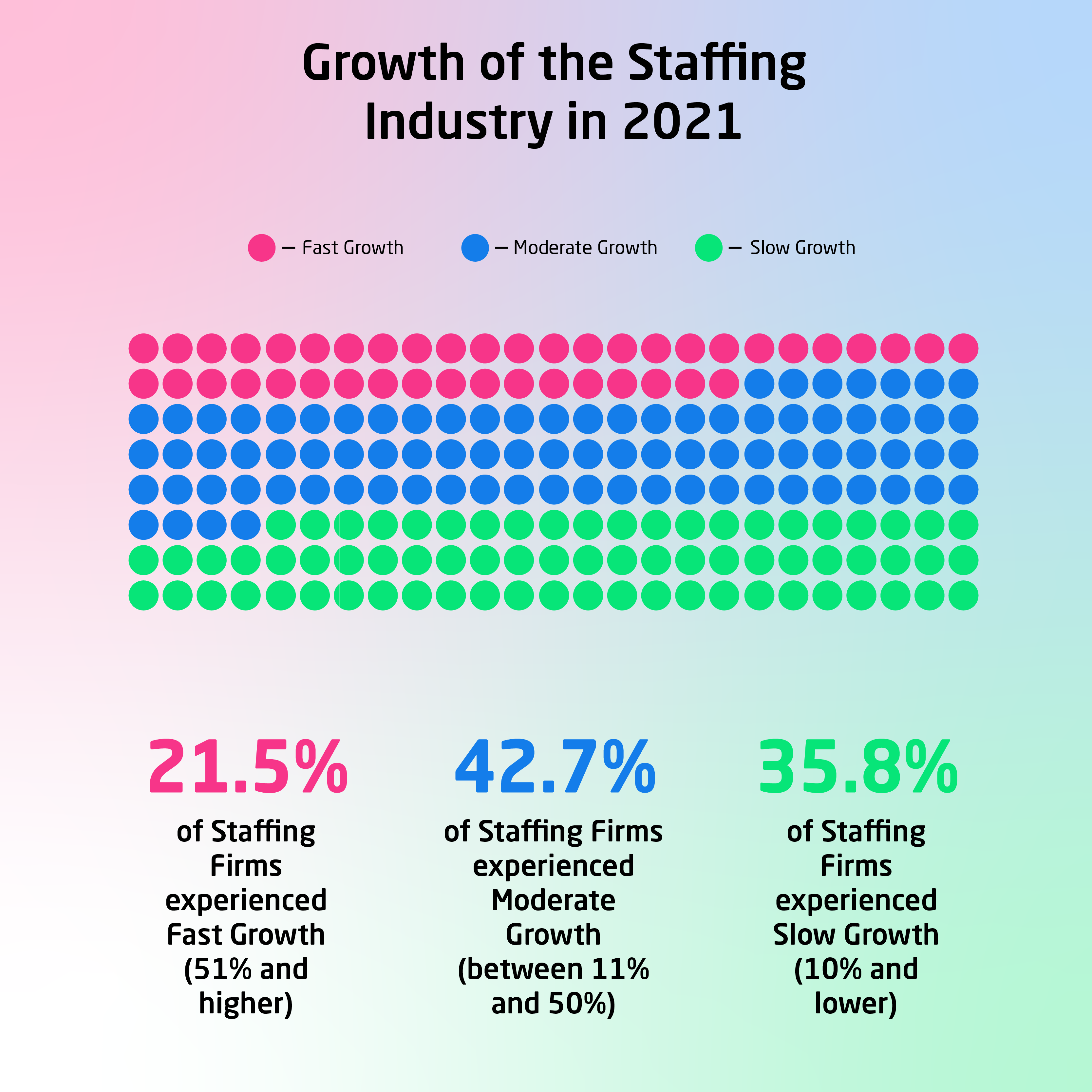 Infographic showing the growth of the staffing industry over 2021, based on surveys of staffing professionals.