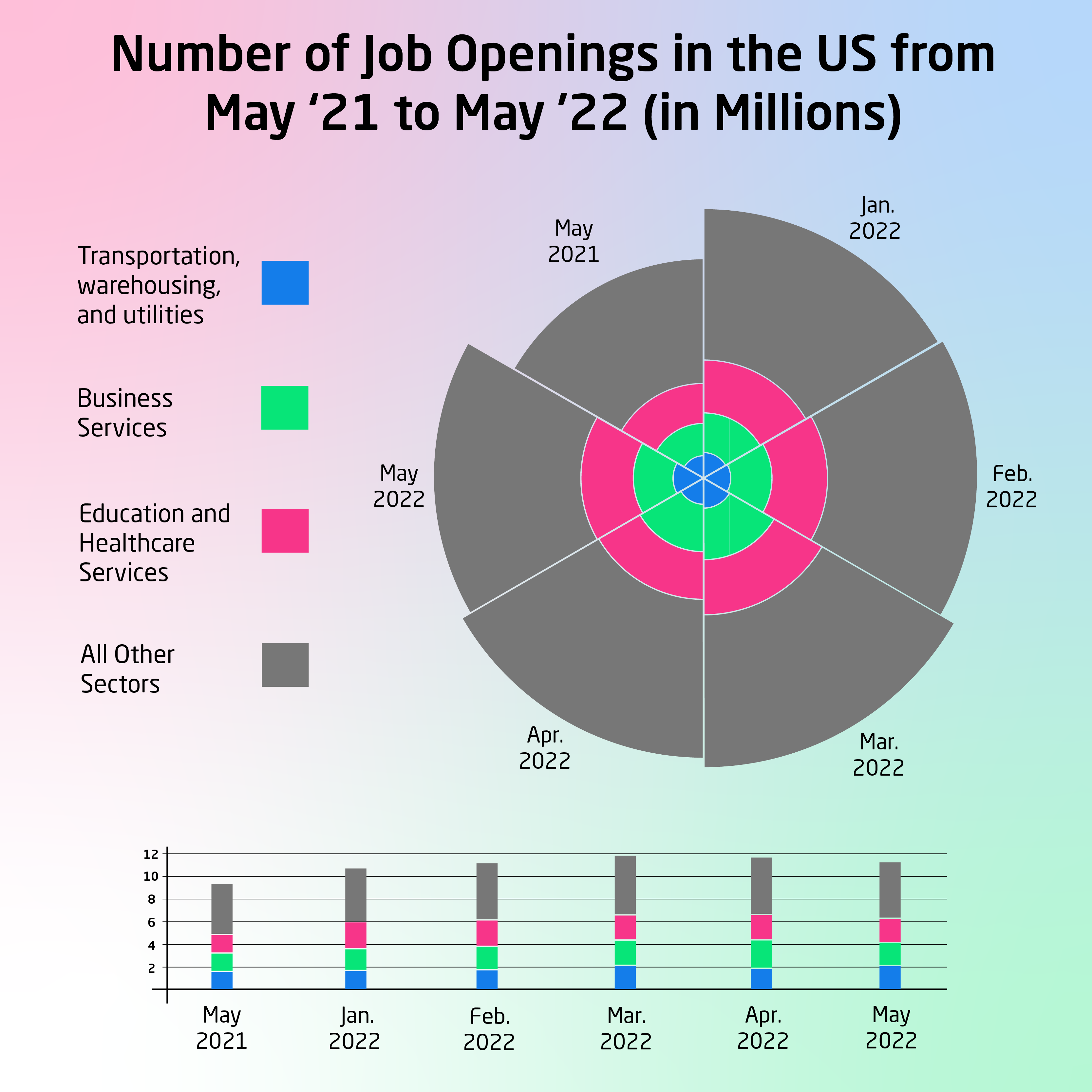 Infographic showing the number of job openings in the US from May 2021 through May 2022