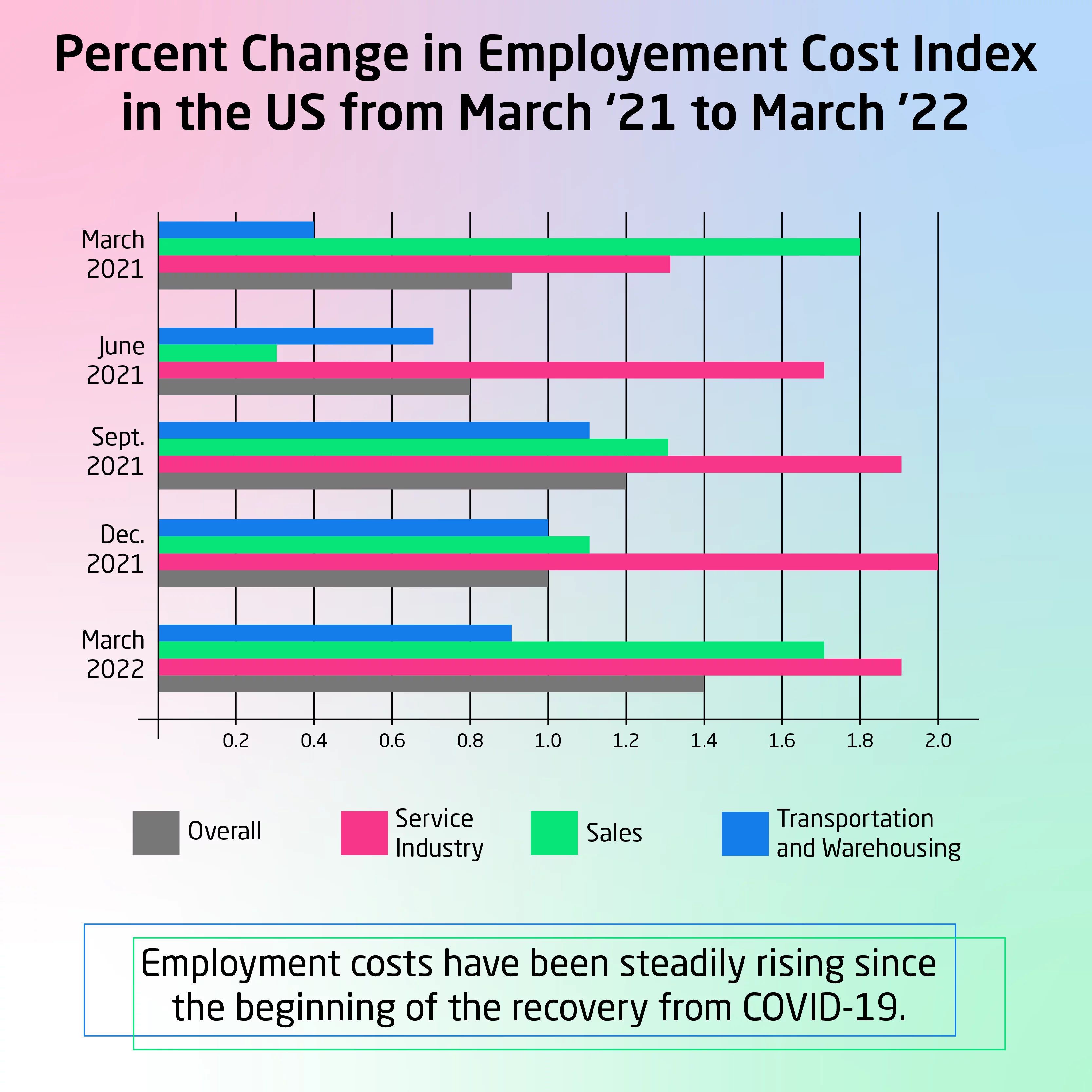 Infographic showing the percent change in the US employment cost index from March 2021-22